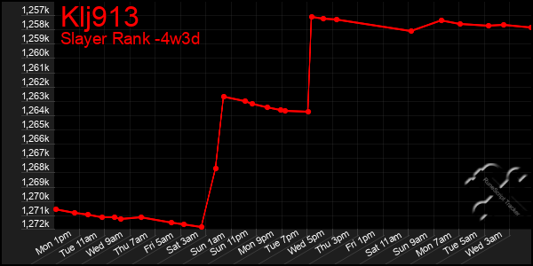 Last 31 Days Graph of Klj913