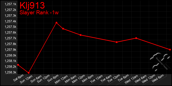 Last 7 Days Graph of Klj913