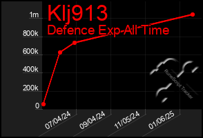 Total Graph of Klj913