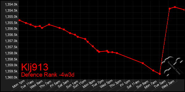 Last 31 Days Graph of Klj913