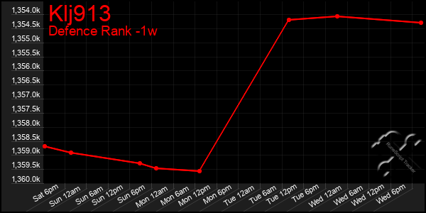 Last 7 Days Graph of Klj913