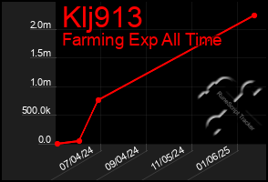 Total Graph of Klj913