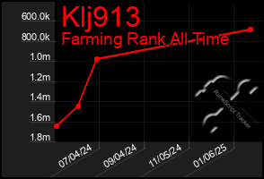 Total Graph of Klj913