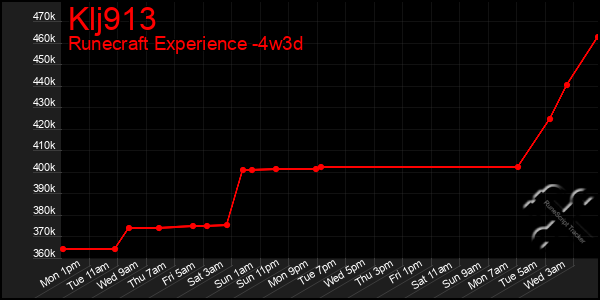 Last 31 Days Graph of Klj913