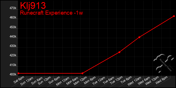 Last 7 Days Graph of Klj913