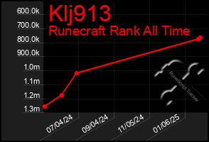 Total Graph of Klj913