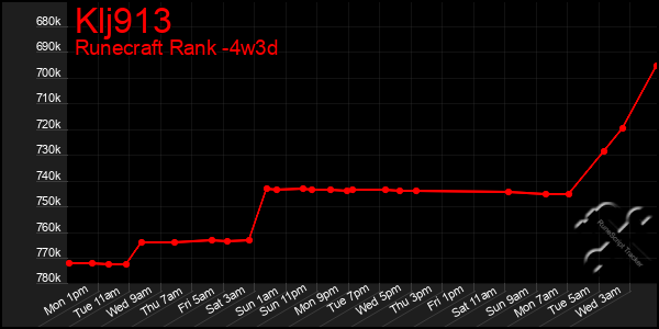 Last 31 Days Graph of Klj913