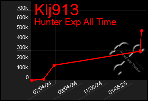 Total Graph of Klj913