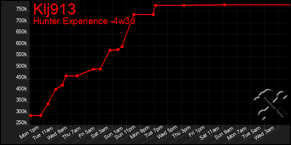 Last 31 Days Graph of Klj913