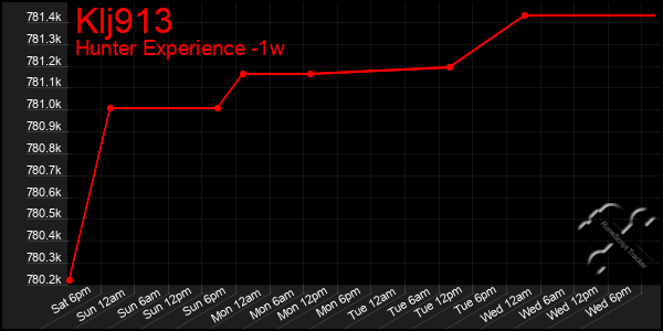 Last 7 Days Graph of Klj913