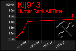 Total Graph of Klj913