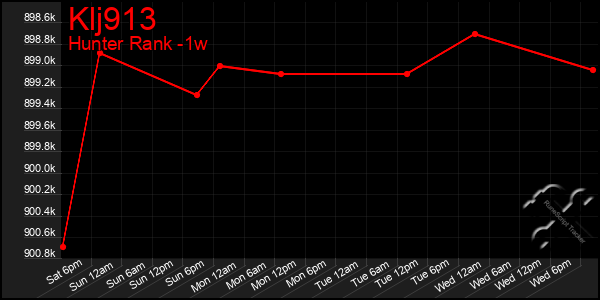 Last 7 Days Graph of Klj913