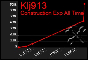 Total Graph of Klj913