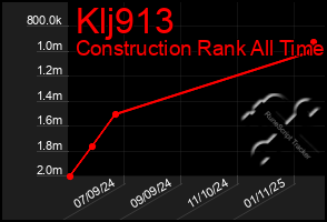 Total Graph of Klj913