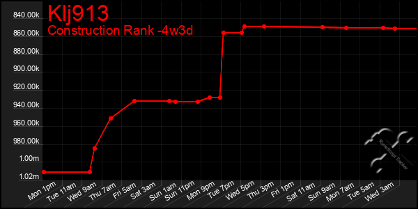 Last 31 Days Graph of Klj913