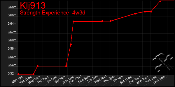 Last 31 Days Graph of Klj913