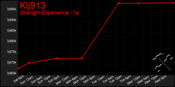 Last 7 Days Graph of Klj913