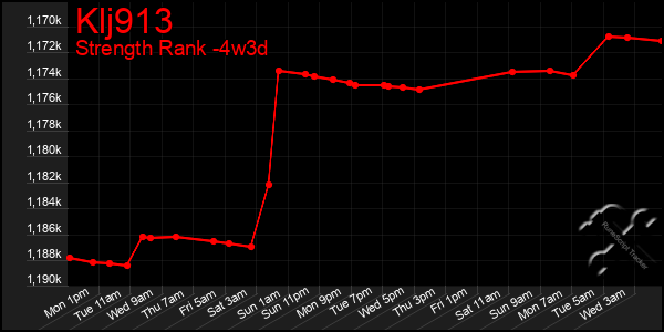 Last 31 Days Graph of Klj913