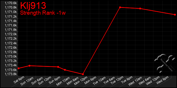 Last 7 Days Graph of Klj913