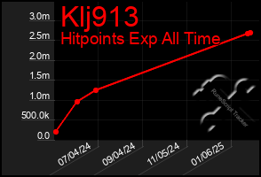 Total Graph of Klj913