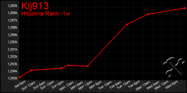 Last 7 Days Graph of Klj913