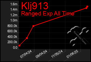 Total Graph of Klj913