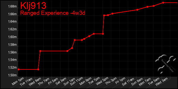 Last 31 Days Graph of Klj913