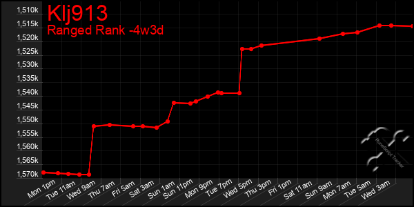 Last 31 Days Graph of Klj913