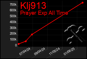 Total Graph of Klj913