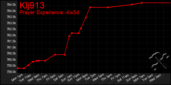 Last 31 Days Graph of Klj913