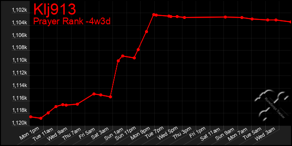 Last 31 Days Graph of Klj913