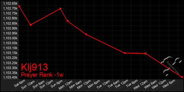 Last 7 Days Graph of Klj913