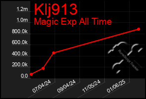 Total Graph of Klj913