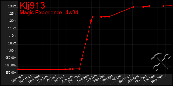 Last 31 Days Graph of Klj913