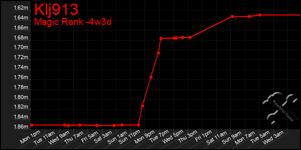 Last 31 Days Graph of Klj913