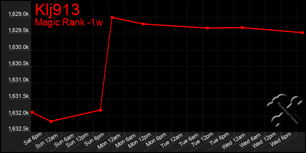 Last 7 Days Graph of Klj913