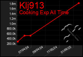 Total Graph of Klj913