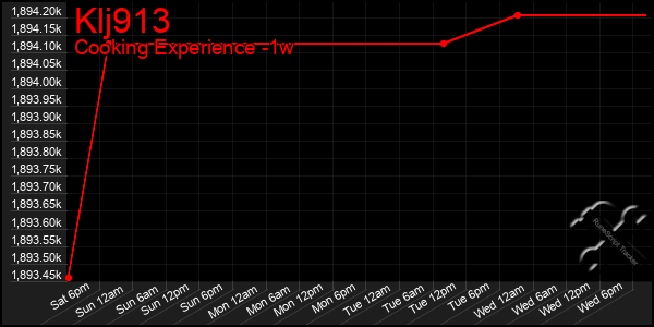 Last 7 Days Graph of Klj913