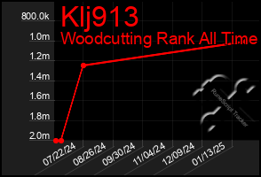 Total Graph of Klj913