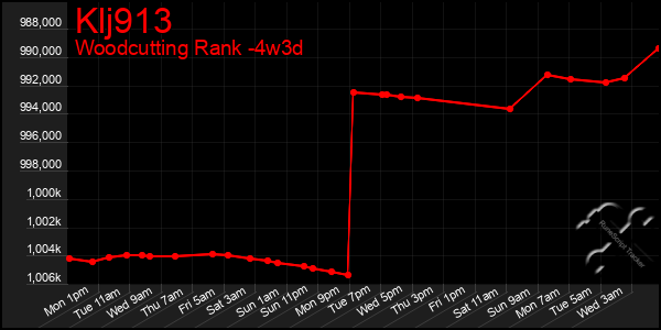 Last 31 Days Graph of Klj913