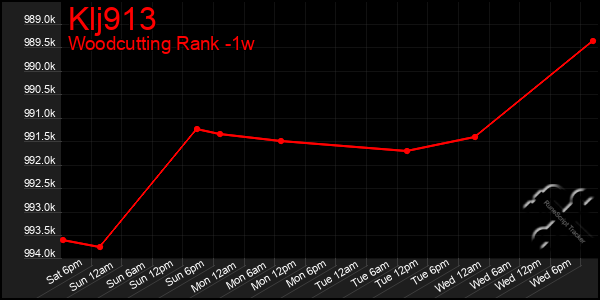 Last 7 Days Graph of Klj913