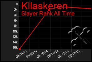 Total Graph of Kllaskeren