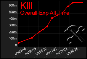 Total Graph of Klll