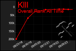 Total Graph of Klll