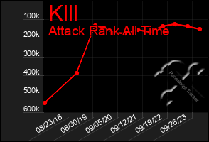 Total Graph of Klll