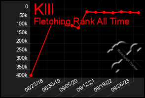 Total Graph of Klll