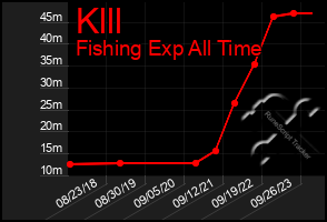 Total Graph of Klll