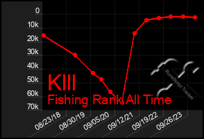 Total Graph of Klll