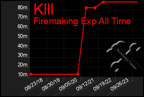 Total Graph of Klll