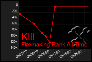 Total Graph of Klll